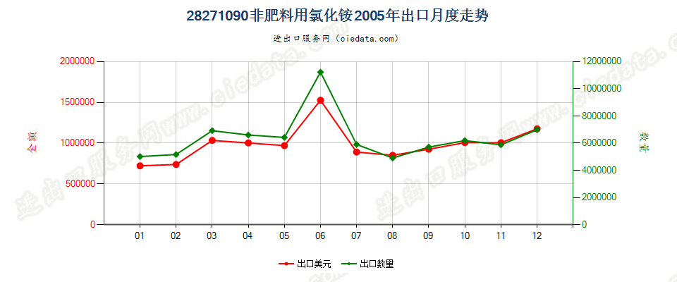 28271090非肥料用氯化铵出口2005年月度走势图