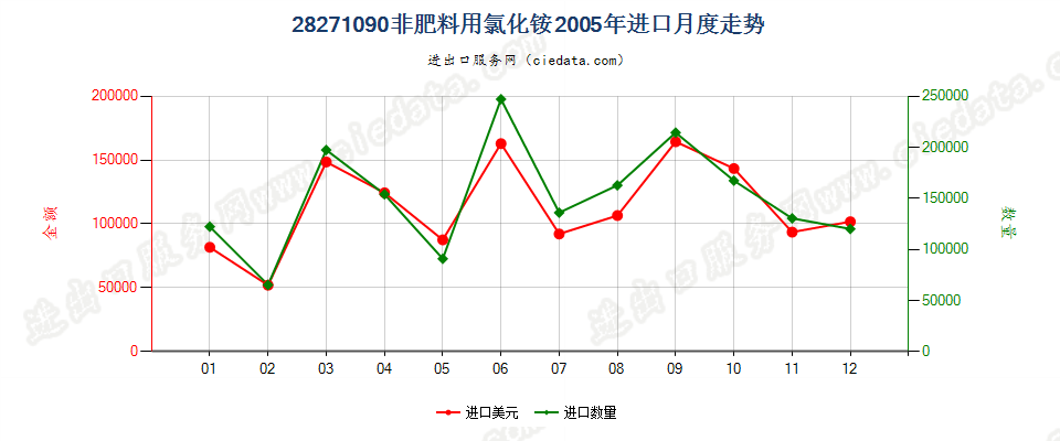 28271090非肥料用氯化铵进口2005年月度走势图