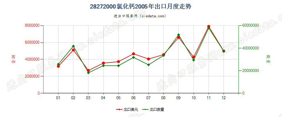 28272000氯化钙出口2005年月度走势图