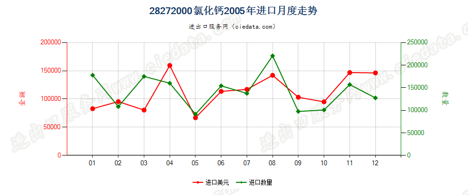 28272000氯化钙进口2005年月度走势图