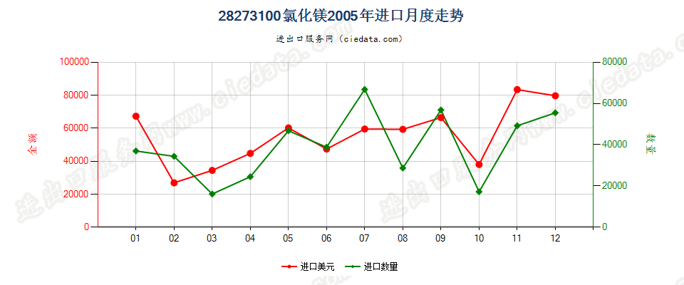 28273100氯化镁进口2005年月度走势图