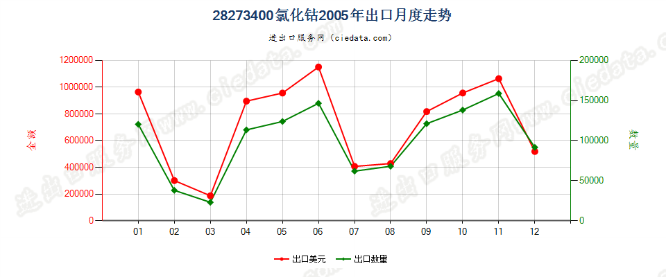 28273400(2007stop)氯化钴出口2005年月度走势图