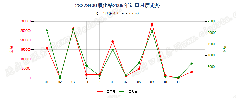 28273400(2007stop)氯化钴进口2005年月度走势图