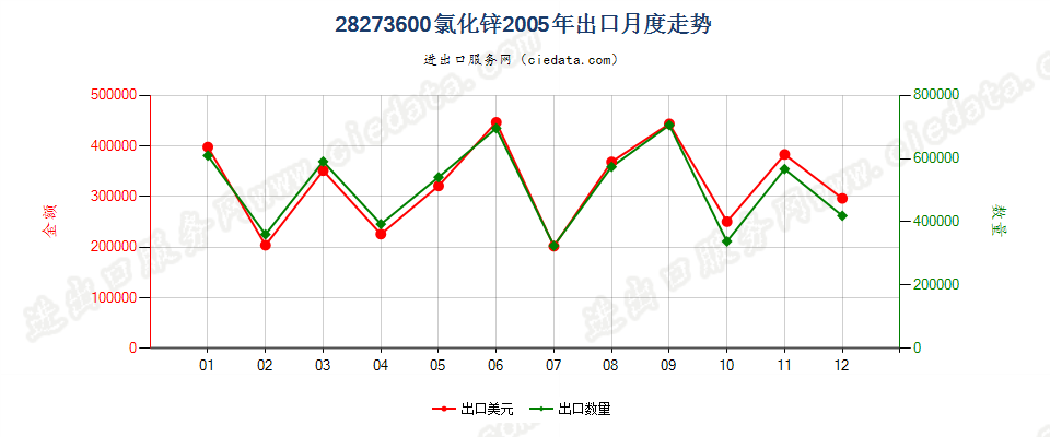 28273600(2007stop)氯化锌出口2005年月度走势图