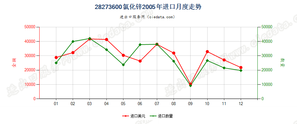 28273600(2007stop)氯化锌进口2005年月度走势图