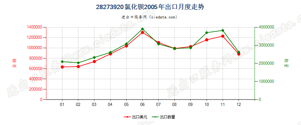 28273920氯化钡出口2005年月度走势图