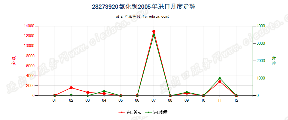 28273920氯化钡进口2005年月度走势图