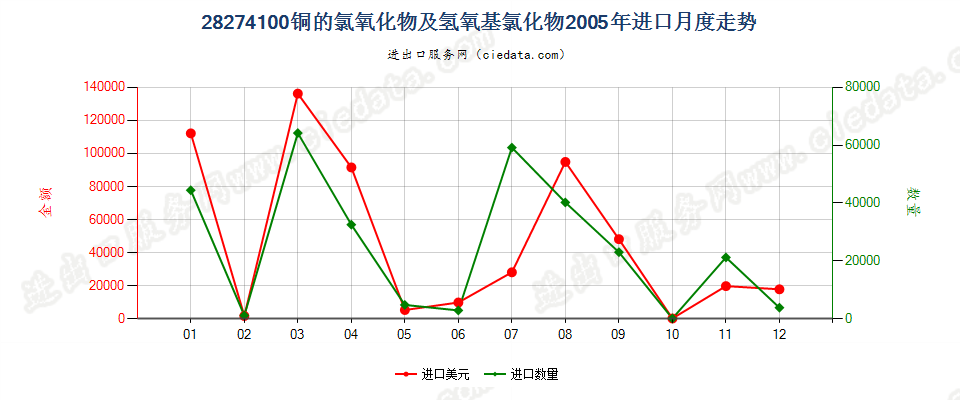 28274100铜的氯氧化物及氢氧基氯化物进口2005年月度走势图