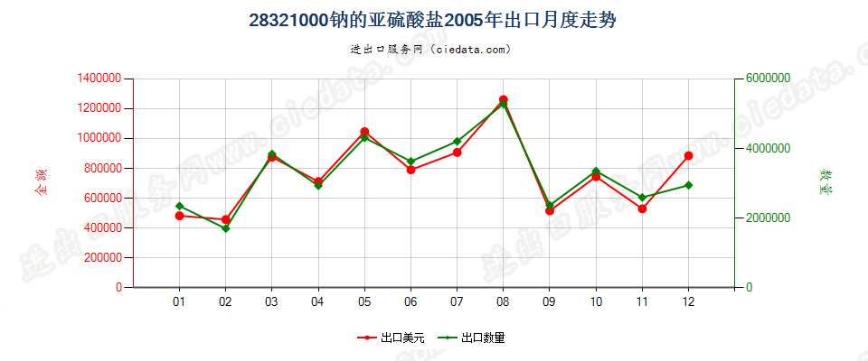 28321000钠的亚硫酸盐出口2005年月度走势图