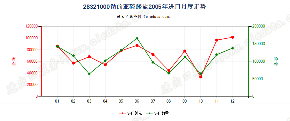 28321000钠的亚硫酸盐进口2005年月度走势图