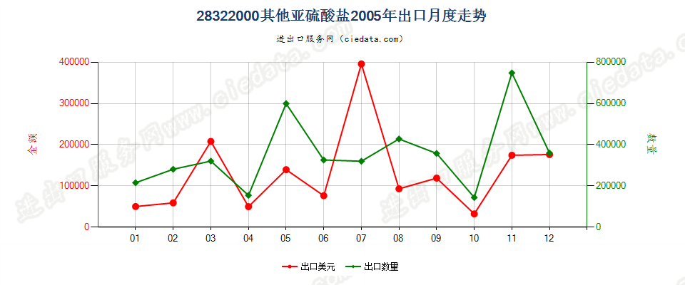 28322000其他亚硫酸盐出口2005年月度走势图