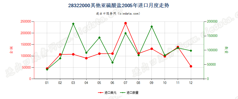 28322000其他亚硫酸盐进口2005年月度走势图