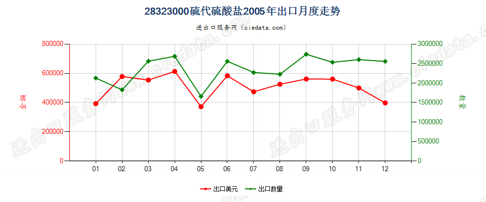 28323000硫代硫酸盐出口2005年月度走势图