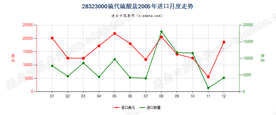 28323000硫代硫酸盐进口2005年月度走势图