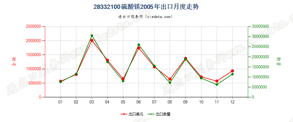 28332100硫酸镁出口2005年月度走势图