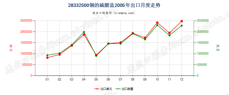 28332500铜的硫酸盐出口2005年月度走势图