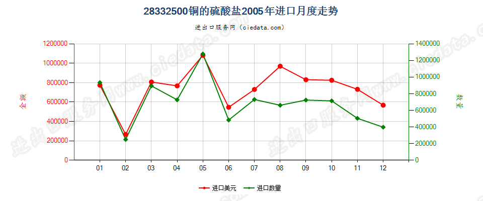 28332500铜的硫酸盐进口2005年月度走势图