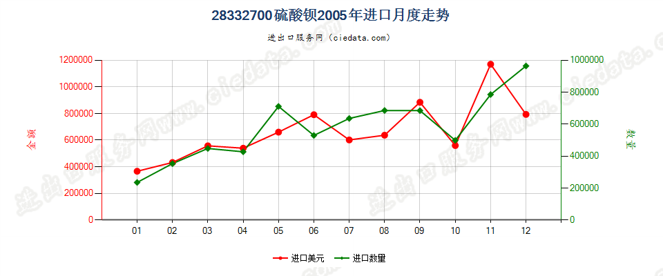 28332700硫酸钡进口2005年月度走势图