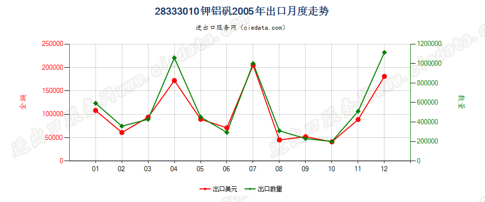 28333010钾铝矾出口2005年月度走势图