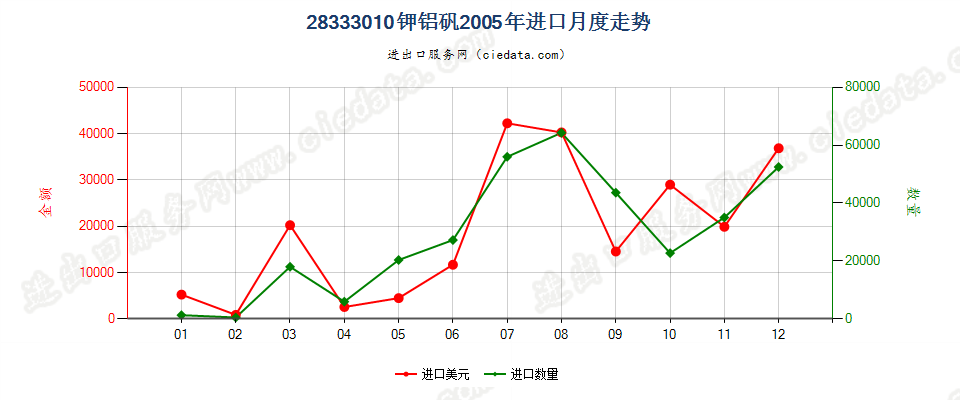 28333010钾铝矾进口2005年月度走势图