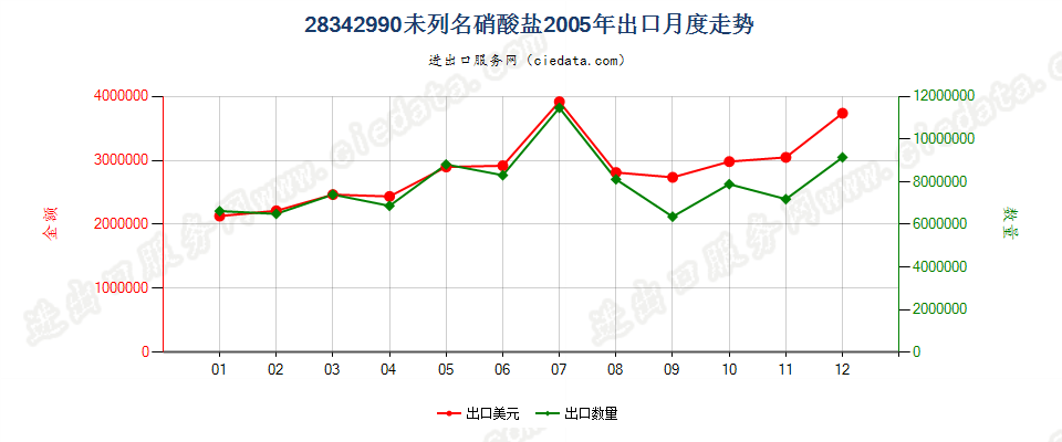 28342990未列名硝酸盐出口2005年月度走势图