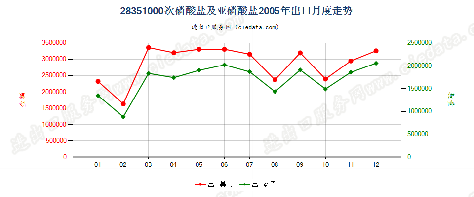 28351000次磷酸盐及亚磷酸盐出口2005年月度走势图