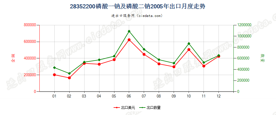 28352200磷酸一钠及磷酸二钠出口2005年月度走势图