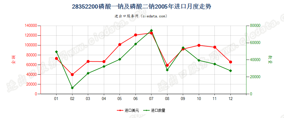 28352200磷酸一钠及磷酸二钠进口2005年月度走势图