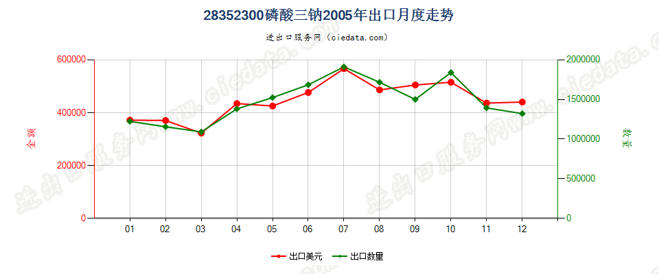 28352300(2007stop变更为28352910)磷酸三钠出口2005年月度走势图