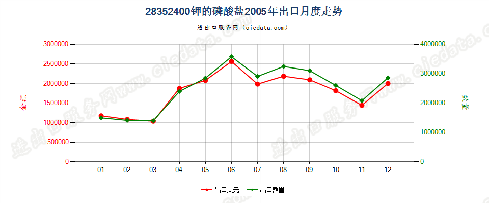 28352400钾的磷酸盐出口2005年月度走势图