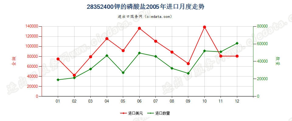 28352400钾的磷酸盐进口2005年月度走势图