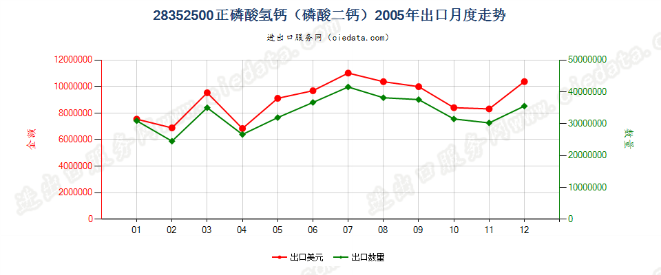 28352500(2009stop)正磷酸氢钙（磷酸二钙）出口2005年月度走势图