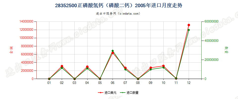 28352500(2009stop)正磷酸氢钙（磷酸二钙）进口2005年月度走势图