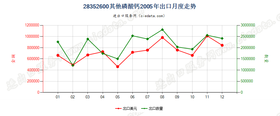 28352600其他磷酸钙出口2005年月度走势图