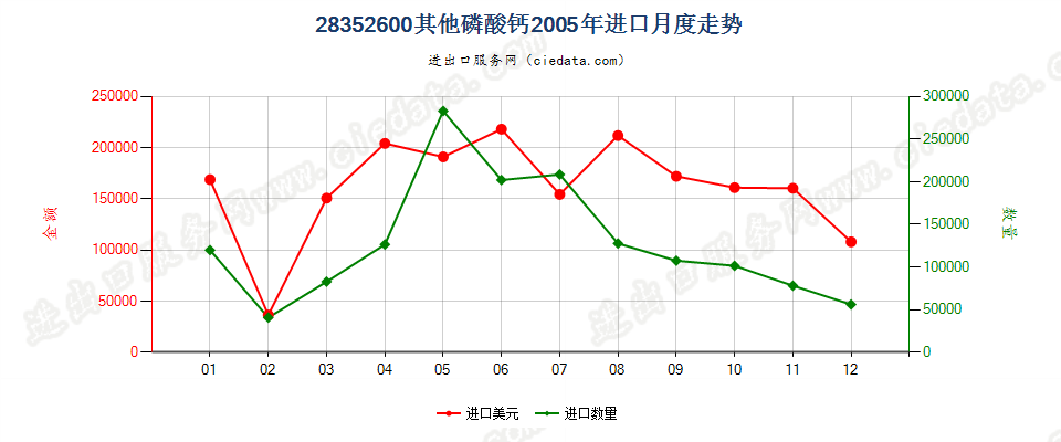 28352600其他磷酸钙进口2005年月度走势图