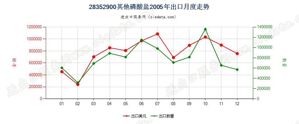 28352900(2007stop变更为28352990)其他磷酸盐出口2005年月度走势图