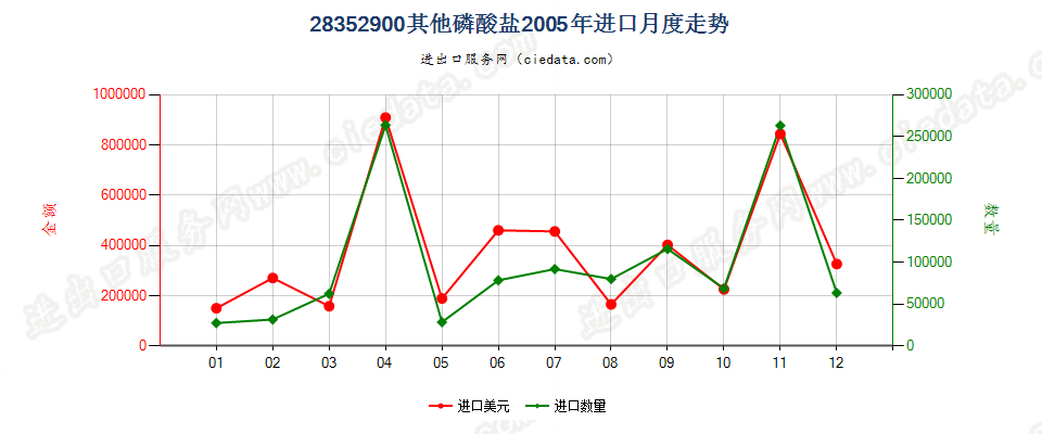 28352900(2007stop变更为28352990)其他磷酸盐进口2005年月度走势图