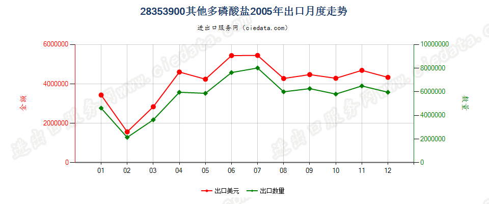 28353900(2009stop)其他多磷酸盐出口2005年月度走势图