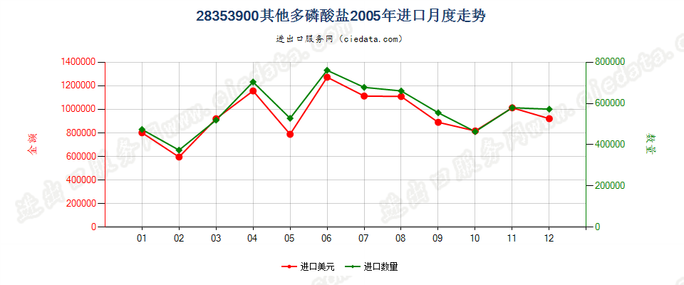 28353900(2009stop)其他多磷酸盐进口2005年月度走势图