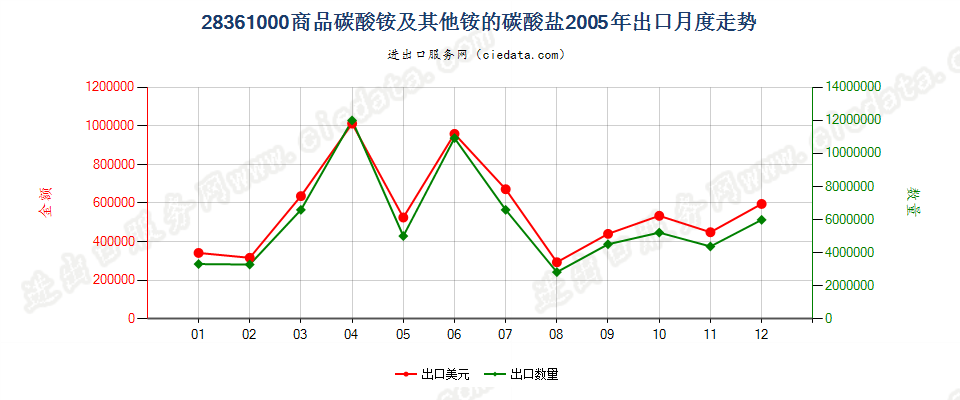 28361000(2007stop变更为28369940)商品碳酸铵及其他铵的碳酸盐出口2005年月度走势图