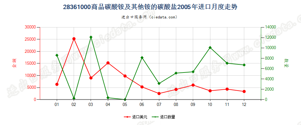 28361000(2007stop变更为28369940)商品碳酸铵及其他铵的碳酸盐进口2005年月度走势图