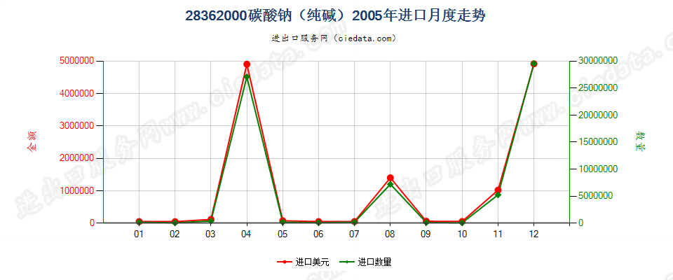 28362000碳酸钠（纯碱）进口2005年月度走势图