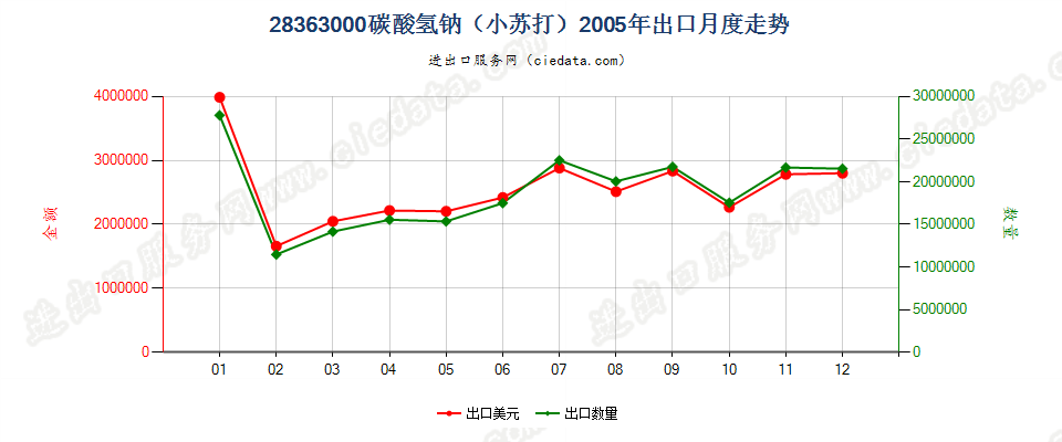 28363000碳酸氢钠（小苏打）出口2005年月度走势图