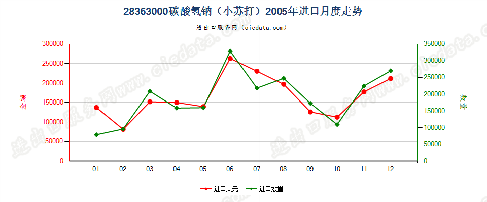 28363000碳酸氢钠（小苏打）进口2005年月度走势图