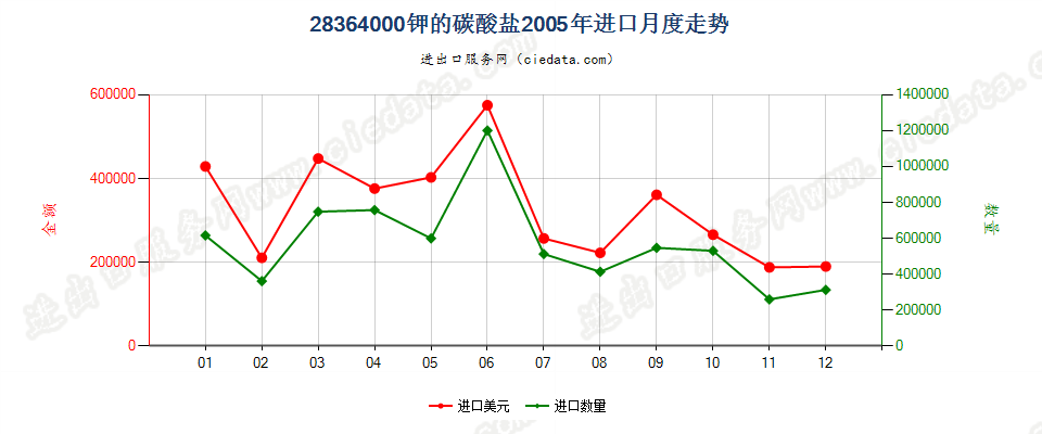 28364000钾的碳酸盐进口2005年月度走势图