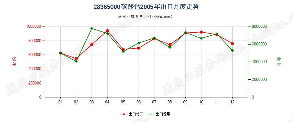 28365000碳酸钙出口2005年月度走势图