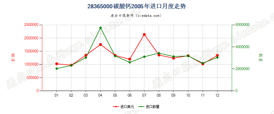 28365000碳酸钙进口2005年月度走势图