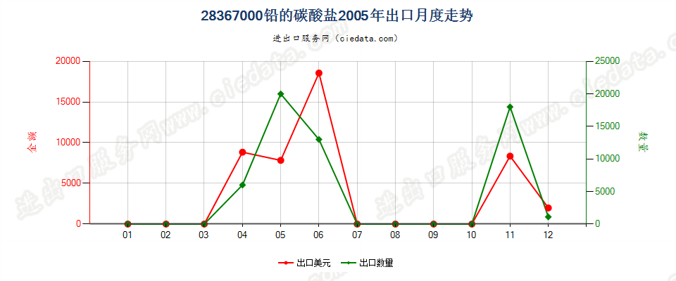 28367000(2007stop)铅的碳酸盐出口2005年月度走势图