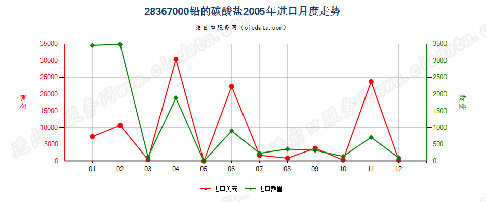 28367000(2007stop)铅的碳酸盐进口2005年月度走势图