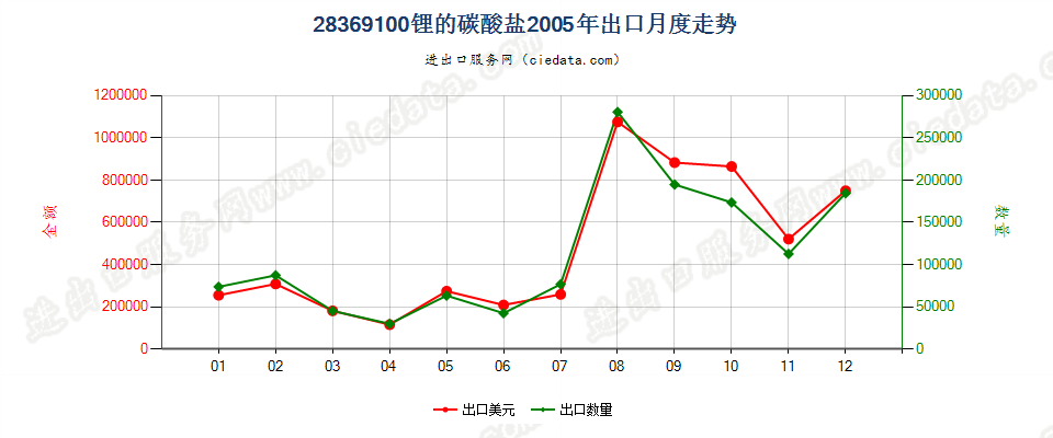 28369100锂的碳酸盐出口2005年月度走势图
